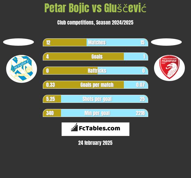 Petar Bojic vs Gluščević h2h player stats