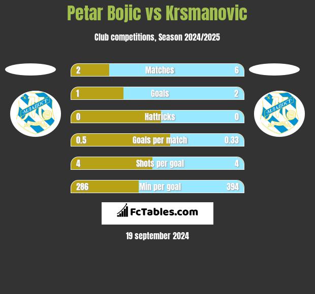 Petar Bojic vs Krsmanovic h2h player stats