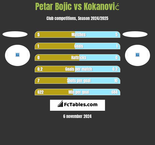 Petar Bojic vs Kokanović h2h player stats