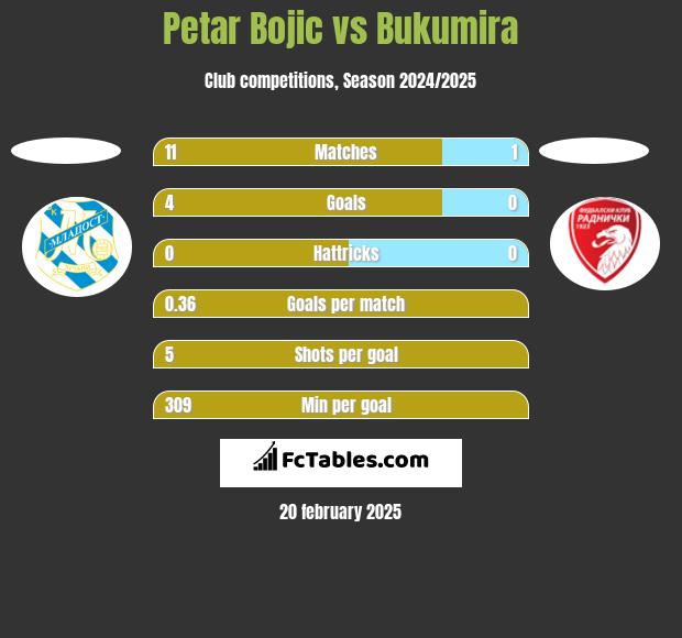 Petar Bojic vs Bukumira h2h player stats