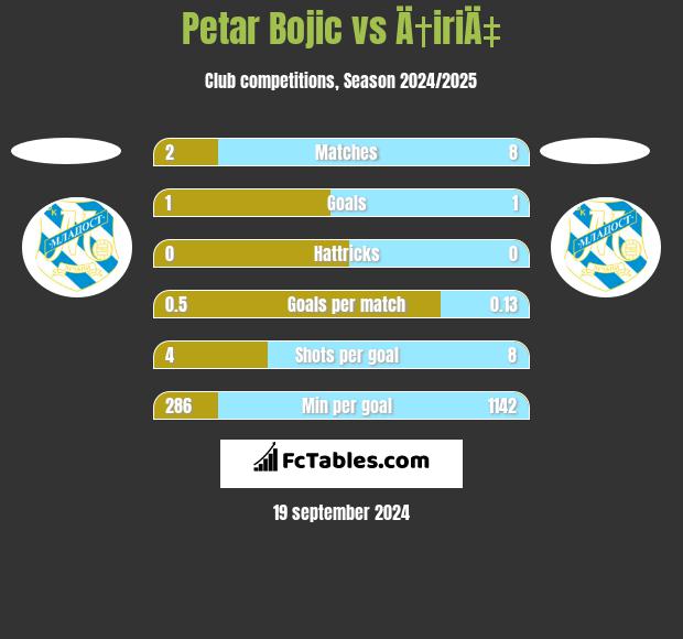 Petar Bojic vs Ä†iriÄ‡ h2h player stats