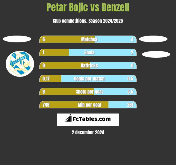 Petar Bojic vs Denzell h2h player stats