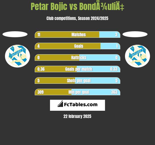 Petar Bojic vs BondÅ¾uliÄ‡ h2h player stats