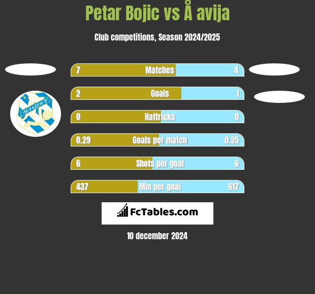 Petar Bojic vs Å avija h2h player stats