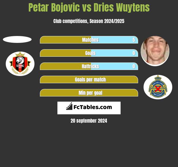 Petar Bojovic vs Dries Wuytens h2h player stats