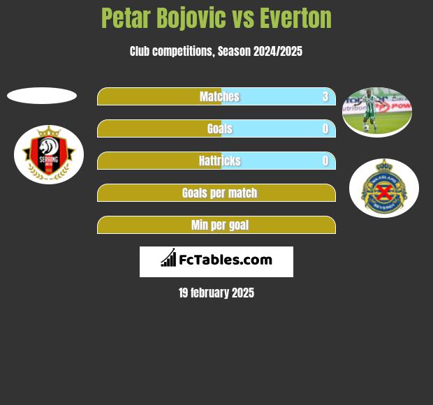 Petar Bojovic vs Everton h2h player stats