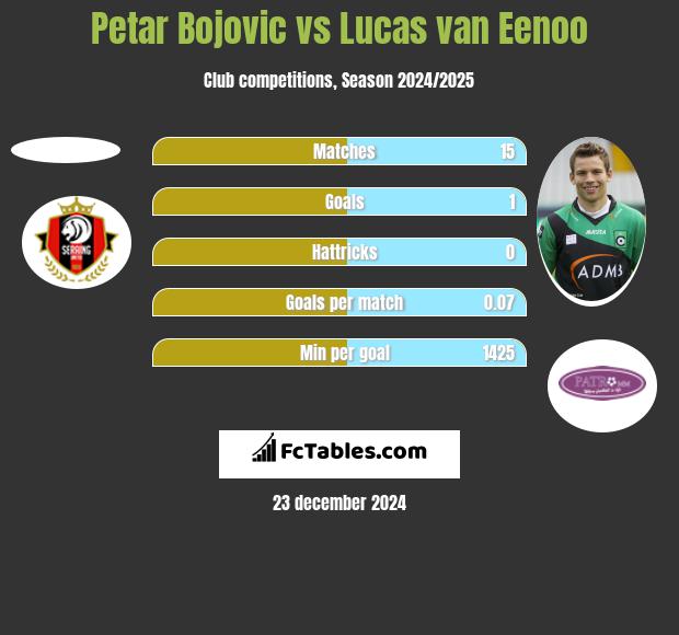 Petar Bojovic vs Lucas van Eenoo h2h player stats