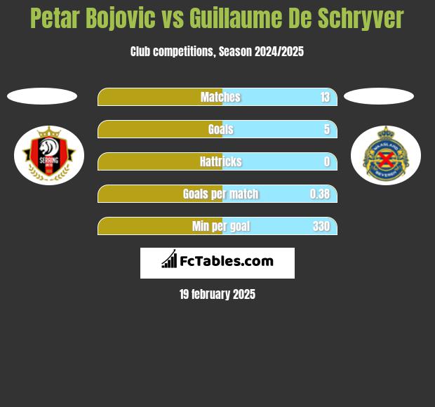 Petar Bojovic vs Guillaume De Schryver h2h player stats