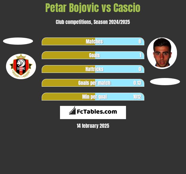 Petar Bojovic vs Cascio h2h player stats