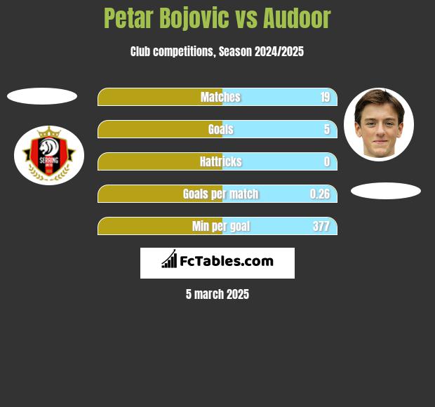 Petar Bojovic vs Audoor h2h player stats