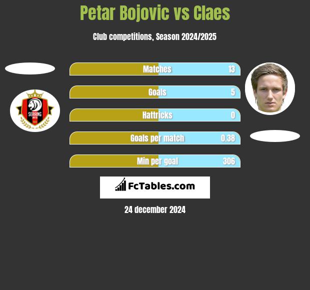 Petar Bojovic vs Claes h2h player stats