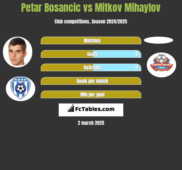 Petar Bosancic vs Mitkov Mihaylov h2h player stats