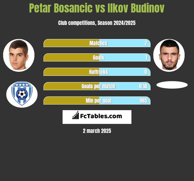 Petar Bosancic vs Ilkov Budinov h2h player stats