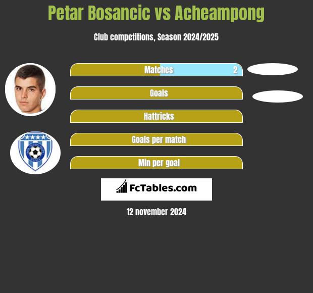 Petar Bosancic vs Acheampong h2h player stats