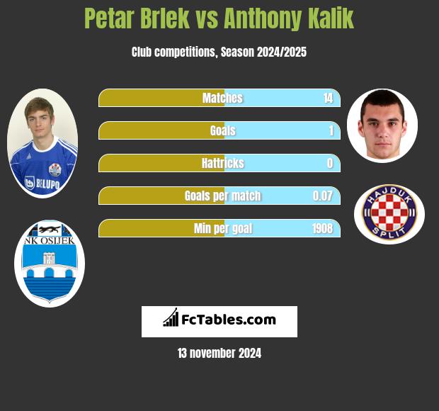 Petar Brlek vs Anthony Kalik h2h player stats