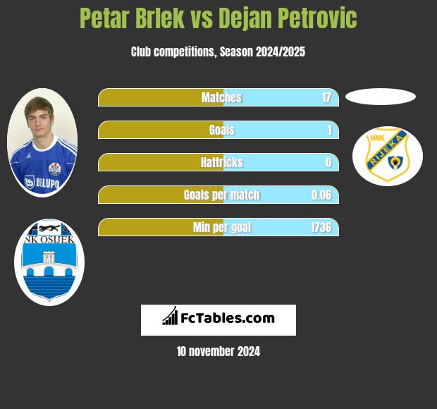 Petar Brlek vs Dejan Petrovic h2h player stats