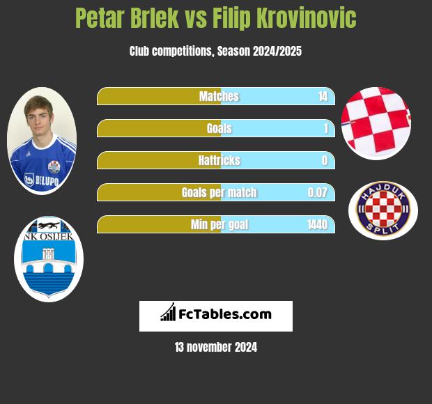 Petar Brlek vs Filip Krovinovic h2h player stats