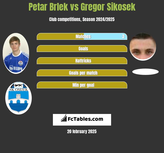 Petar Brlek vs Gregor Sikosek h2h player stats