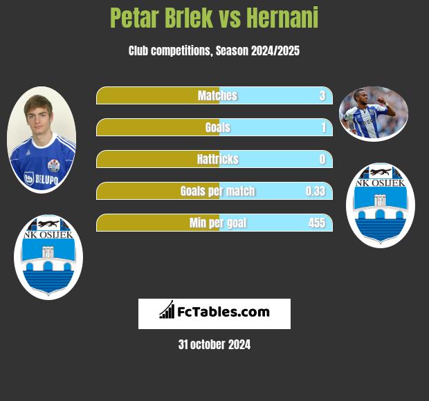 Petar Brlek vs Hernani h2h player stats