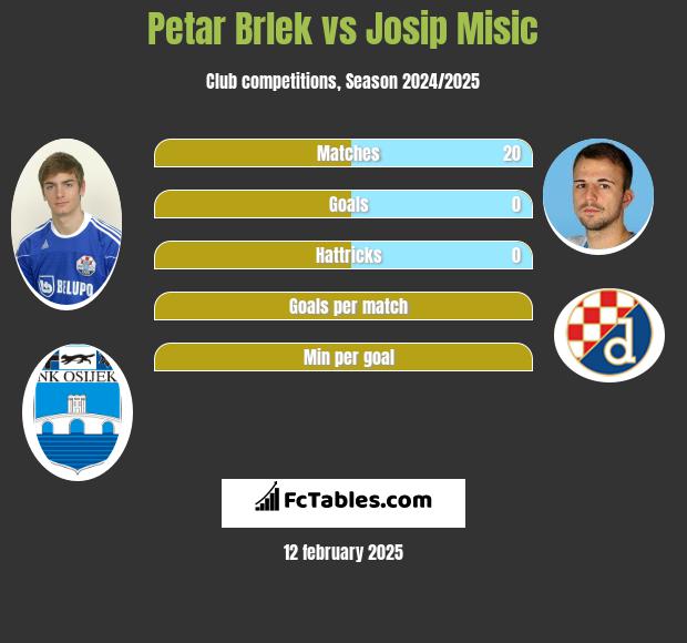 Petar Brlek vs Josip Misic h2h player stats