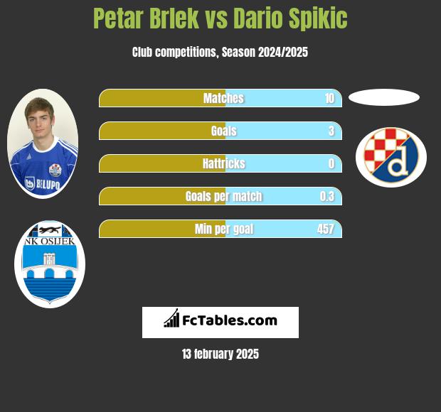 Petar Brlek vs Dario Spikic h2h player stats