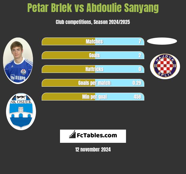 Petar Brlek vs Abdoulie Sanyang h2h player stats