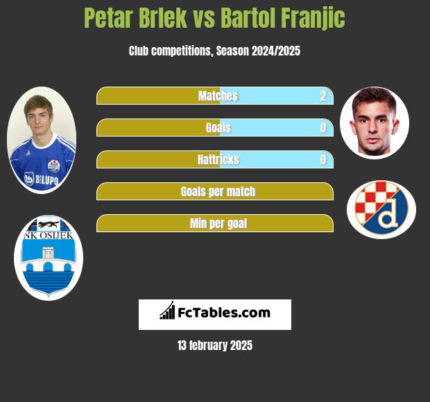 Petar Brlek vs Bartol Franjic h2h player stats