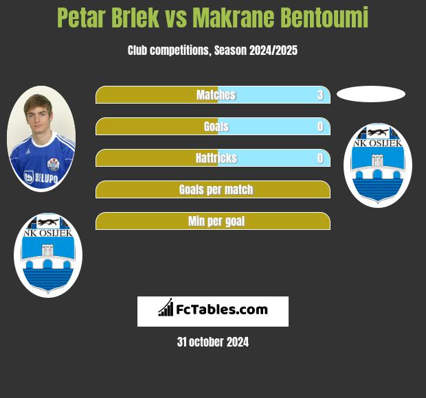 Petar Brlek vs Makrane Bentoumi h2h player stats