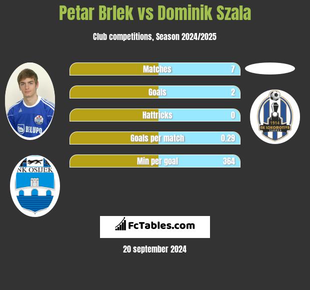 Petar Brlek vs Dominik Szala h2h player stats