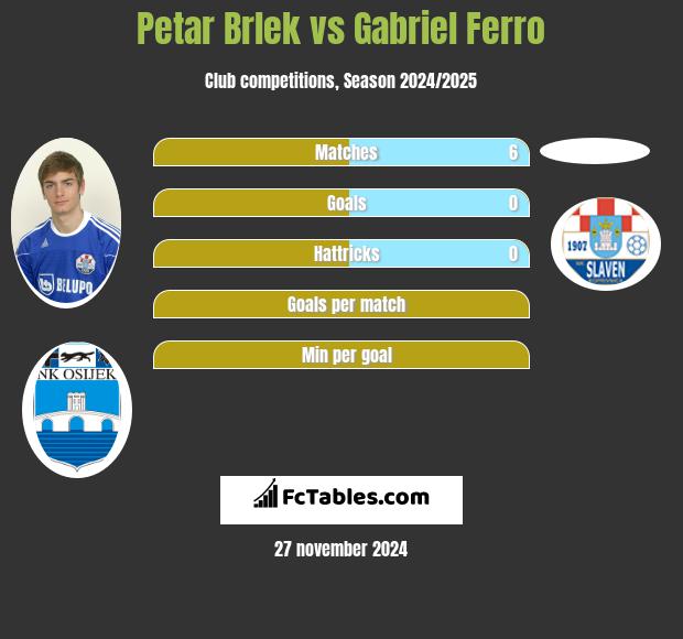 Petar Brlek vs Gabriel Ferro h2h player stats