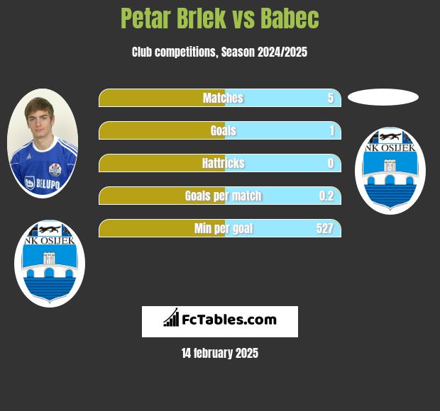 Petar Brlek vs Babec h2h player stats