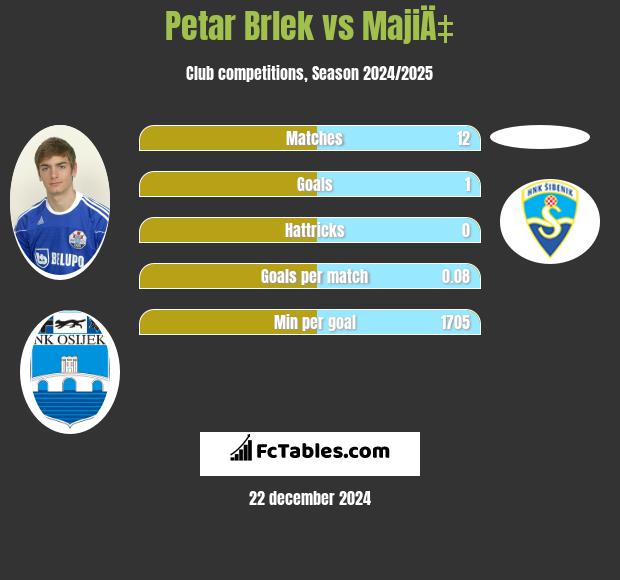 Petar Brlek vs MajiÄ‡ h2h player stats