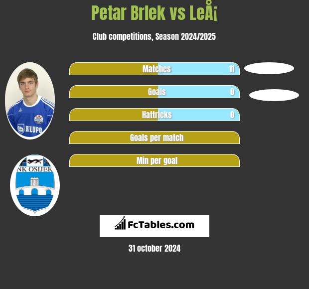 Petar Brlek vs LeÅ¡ h2h player stats