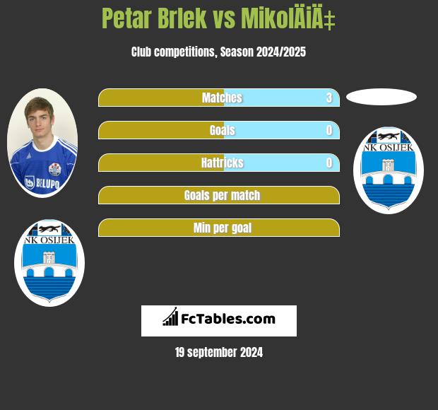 Petar Brlek vs MikolÄiÄ‡ h2h player stats