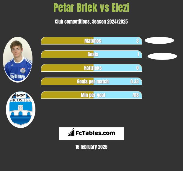 Petar Brlek vs Elezi h2h player stats