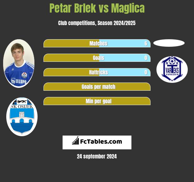 Petar Brlek vs Maglica h2h player stats