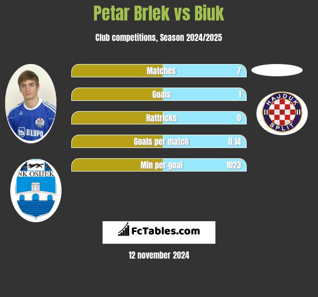 Petar Brlek vs Biuk h2h player stats