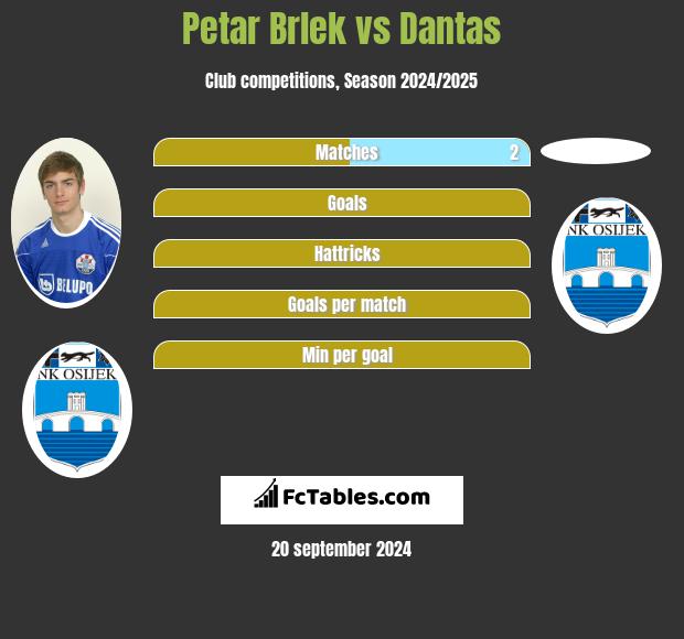 Petar Brlek vs Dantas h2h player stats