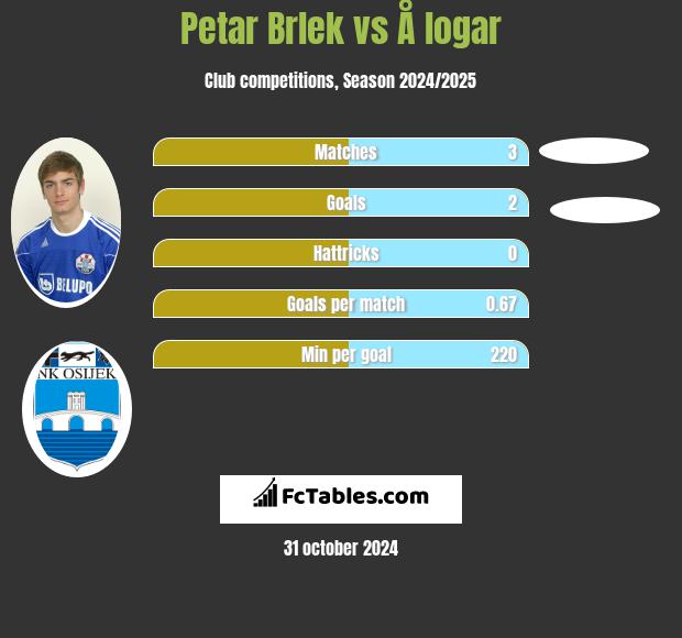 Petar Brlek vs Å logar h2h player stats