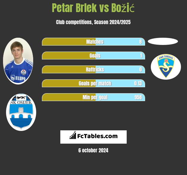 Petar Brlek vs Božić h2h player stats