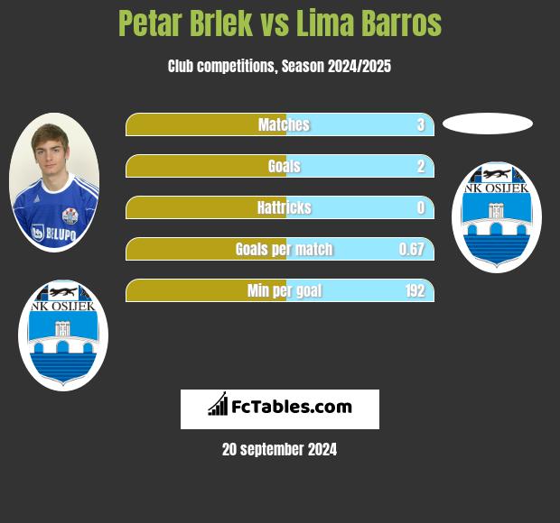 Petar Brlek vs Lima Barros h2h player stats