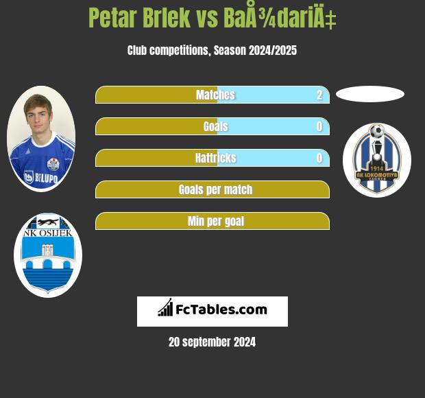 Petar Brlek vs BaÅ¾dariÄ‡ h2h player stats