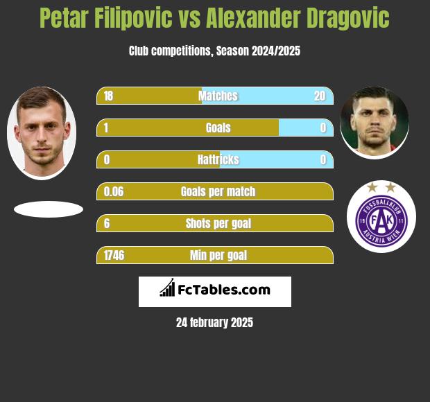 Petar Filipovic vs Alexander Dragović h2h player stats