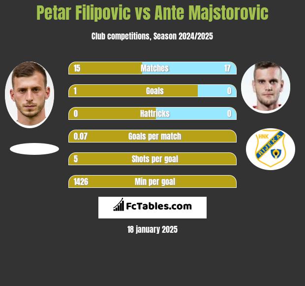 Petar Filipovic vs Ante Majstorovic h2h player stats