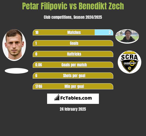 Petar Filipovic vs Benedikt Zech h2h player stats