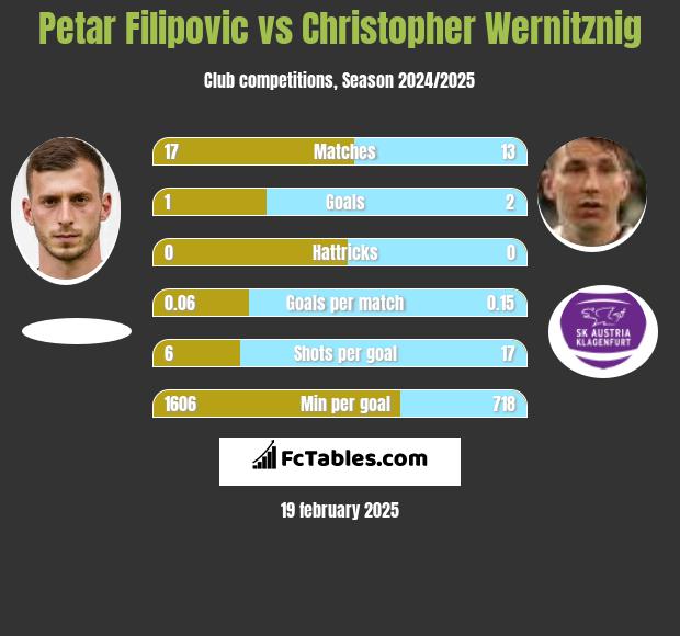 Petar Filipovic vs Christopher Wernitznig h2h player stats