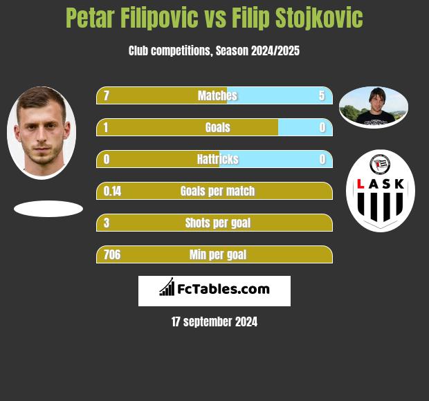 Petar Filipovic vs Filip Stojkovic h2h player stats