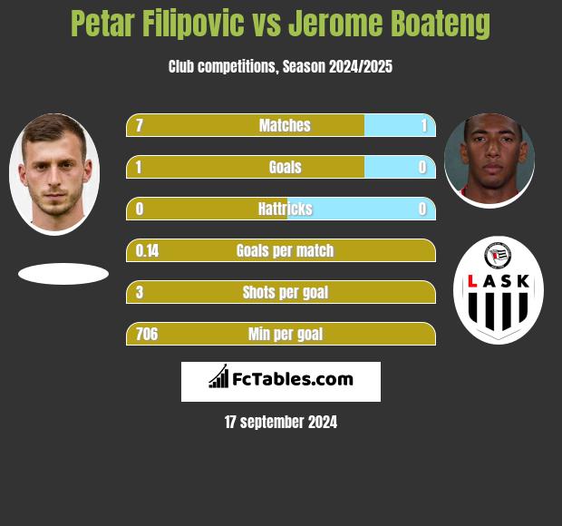 Petar Filipovic vs Jerome Boateng h2h player stats