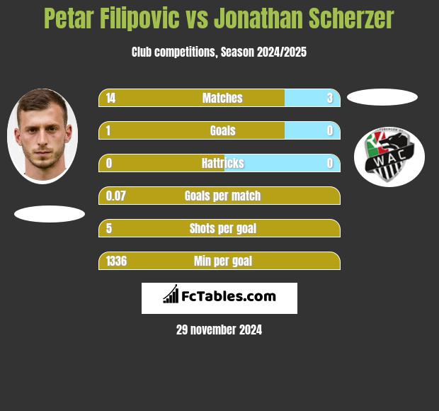 Petar Filipovic vs Jonathan Scherzer h2h player stats