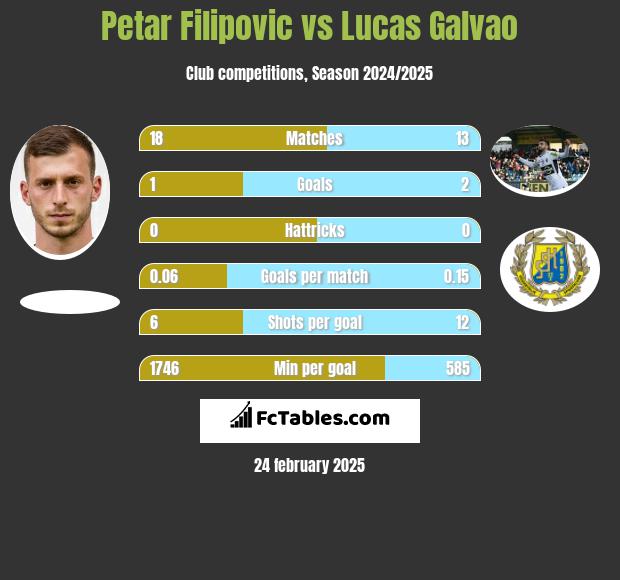 Petar Filipovic vs Lucas Galvao h2h player stats